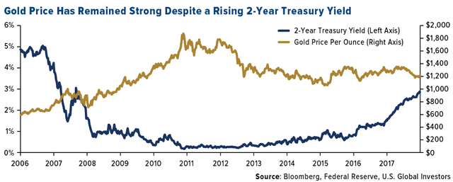 COMM-gold-price-remained-strong-despite-rising-2-year-treasury-yield-10192018-LG[1].png